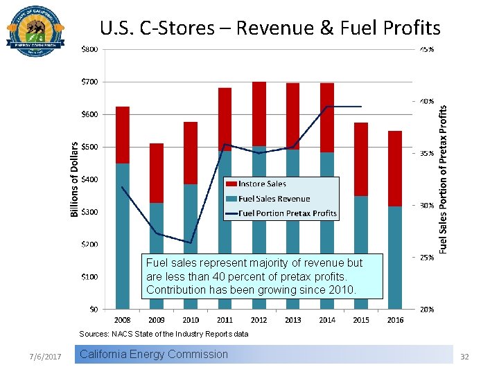 U. S. C-Stores – Revenue & Fuel Profits Fuel sales represent majority of revenue