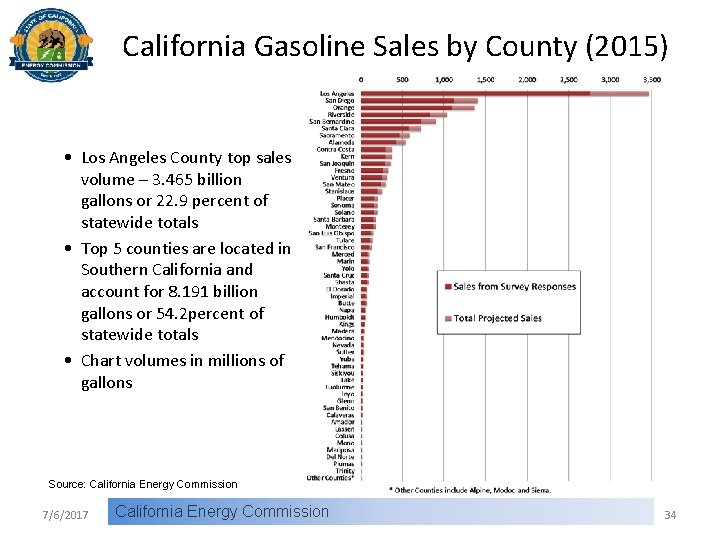 California Gasoline Sales by County (2015) • Los Angeles County top sales volume –