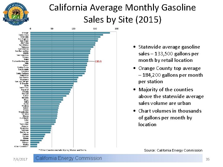 California Average Monthly Gasoline Sales by Site (2015) • Statewide average gasoline sales –