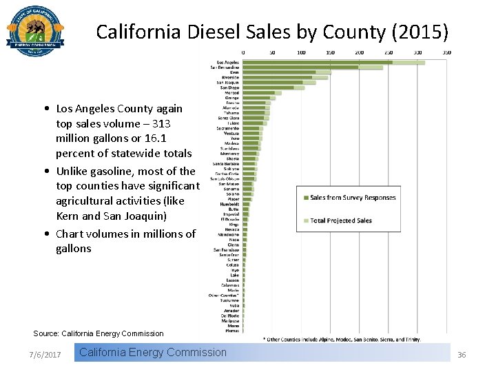 California Diesel Sales by County (2015) • Los Angeles County again top sales volume