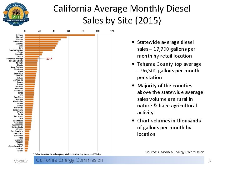 California Average Monthly Diesel Sales by Site (2015) • Statewide average diesel sales –