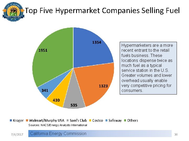 Top Five Hypermarket Companies Selling Fuel Hypermarketers are a more recent entrant to the