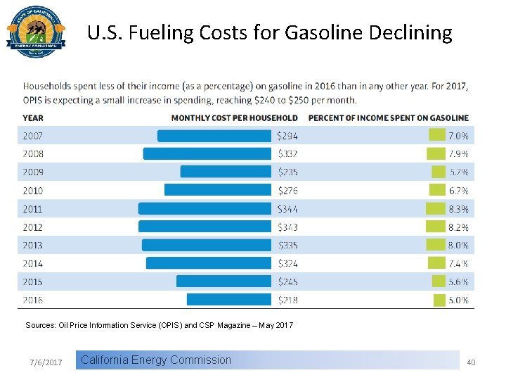 U. S. Fueling Costs for Gasoline Declining Sources: Oil Price Information Service (OPIS) and