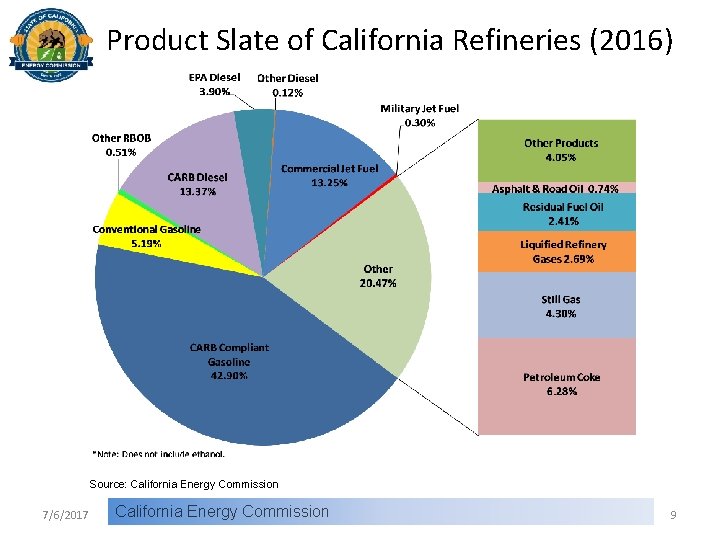 Product Slate of California Refineries (2016) Source: California Energy Commission 7/6/2017 California Energy Commission