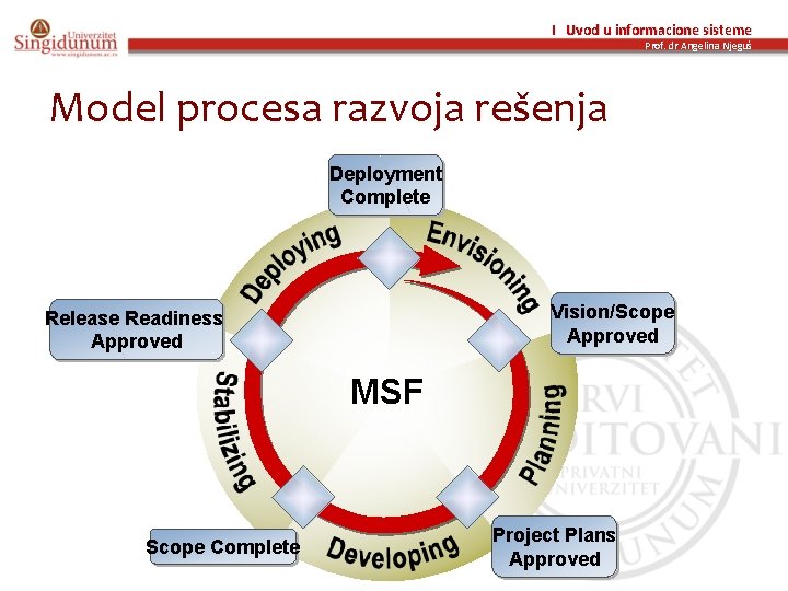 I Uvod u informacione sisteme Prof. dr Angelina Njeguš Model procesa razvoja rešenja Deployment