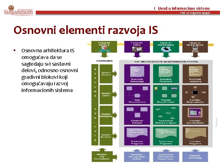 I Uvod u informacione sisteme Prof. dr Angelina Njeguš Osnovni elementi razvoja IS §