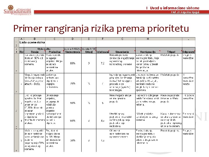 I Uvod u informacione sisteme Prof. dr Angelina Njeguš Primer rangiranja rizika prema prioritetu