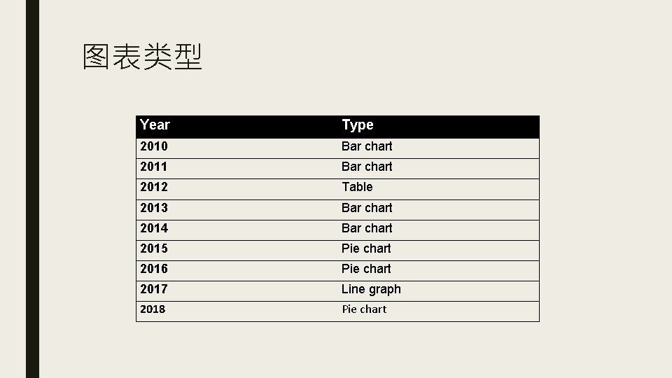 图表类型 Year Type 2010 Bar chart 2011 Bar chart 2012 Table 2013 Bar chart 图表类型 Year Type 2010 Bar chart 2011 Bar chart 2012 Table 2013 Bar chart