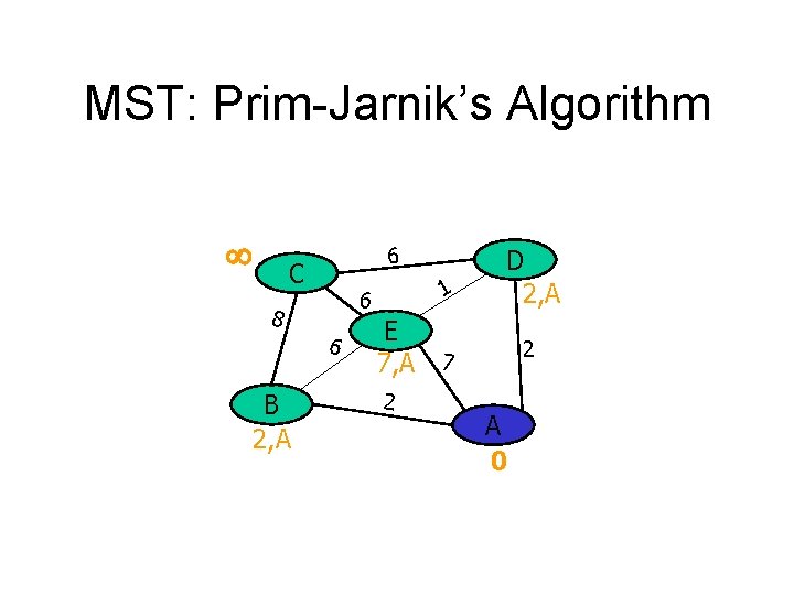 MST: Prim-Jarnik’s Algorithm 6 C 8 6 B 2, A 1 6 D 2,