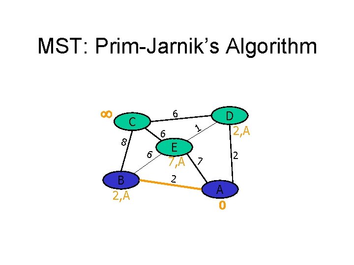 MST: Prim-Jarnik’s Algorithm 6 C 8 6 B 2, A 1 6 D 2,