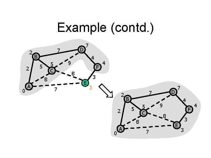 Example (contd. ) 2 2 B 0 4 9 5 C 5 F 8