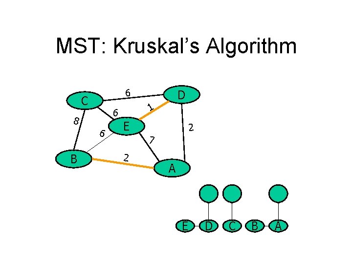 MST: Kruskal’s Algorithm 6 C 6 B 1 6 8 D E 2 7