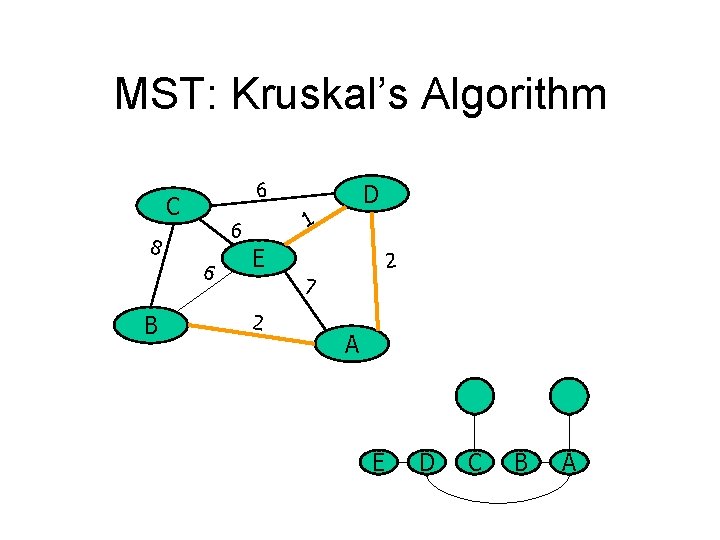 MST: Kruskal’s Algorithm 6 C 6 B 1 6 8 D E 2 7
