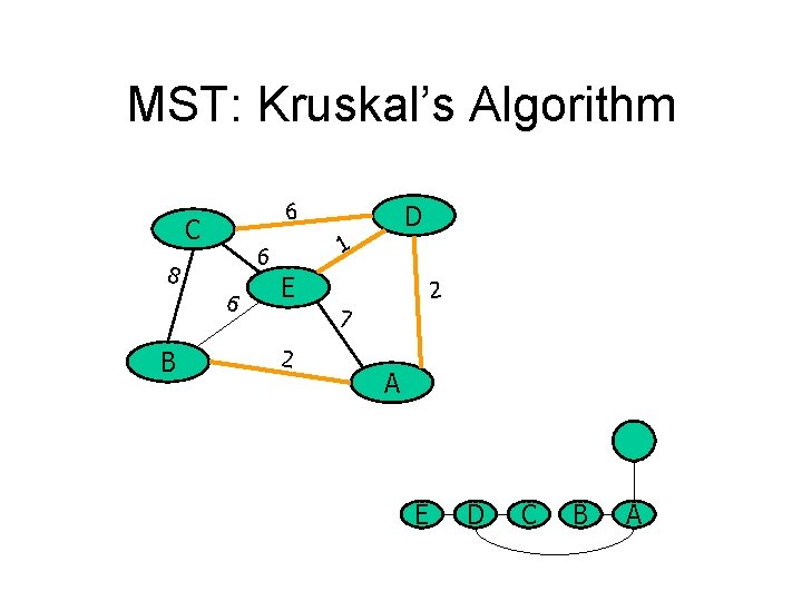 MST: Kruskal’s Algorithm 6 C 6 B 1 6 8 D E 2 7