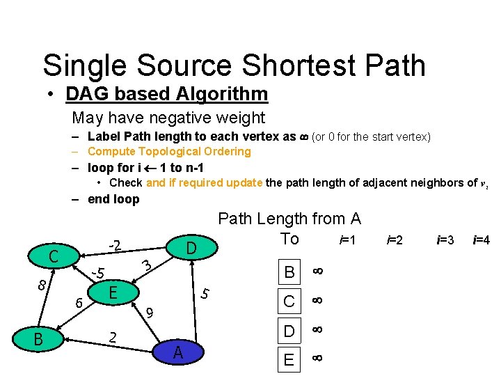 Single Source Shortest Path • DAG based Algorithm May have negative weight – Label
