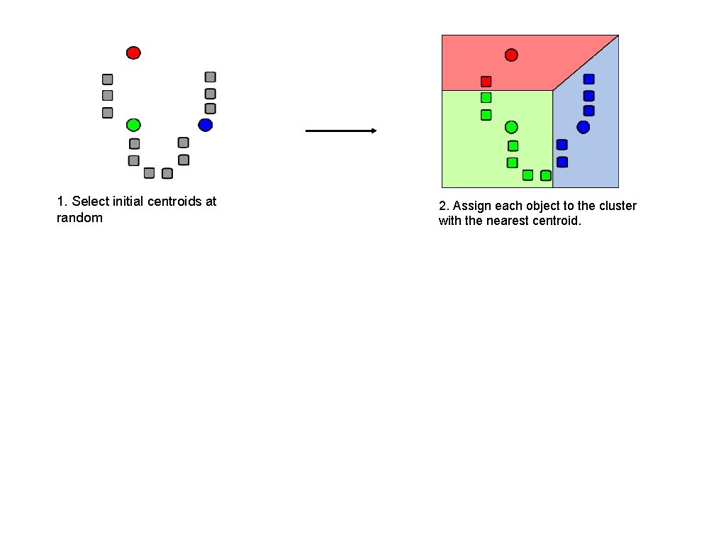 1. Select initial centroids at random 2. Assign each object to the cluster with