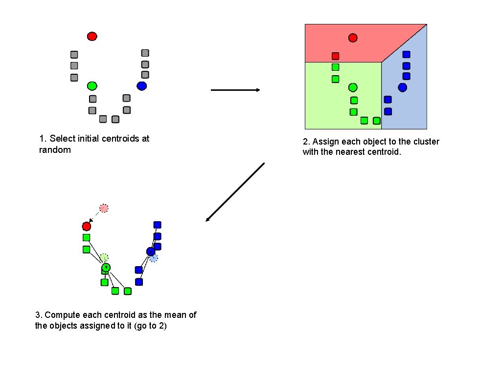 1. Select initial centroids at random 3. Compute each centroid as the mean of