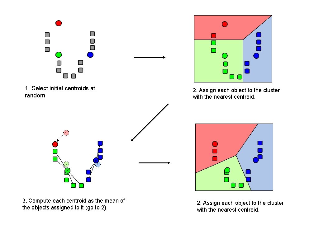 1. Select initial centroids at random 3. Compute each centroid as the mean of