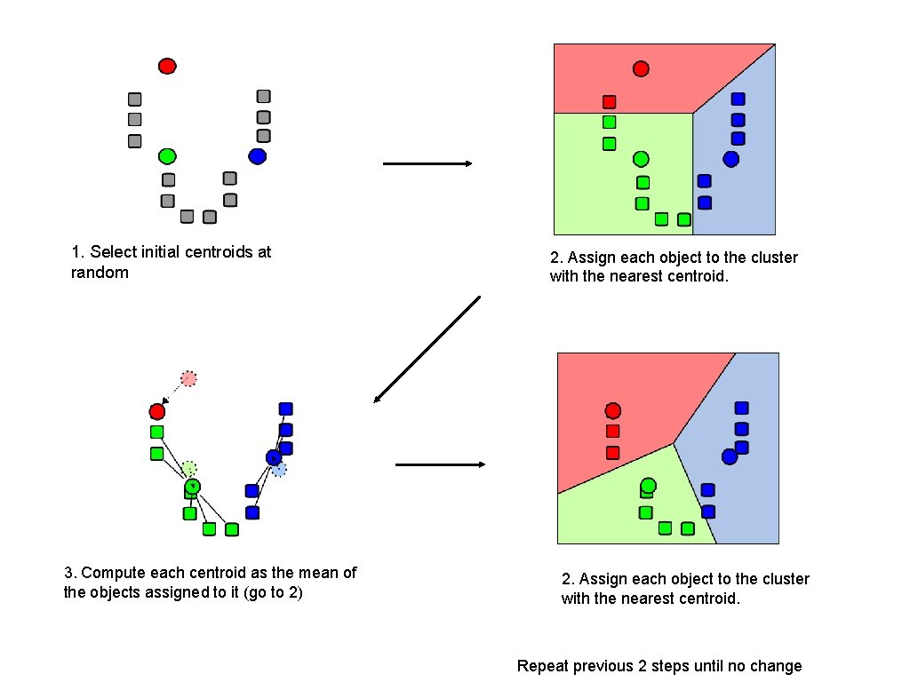 1. Select initial centroids at random 3. Compute each centroid as the mean of