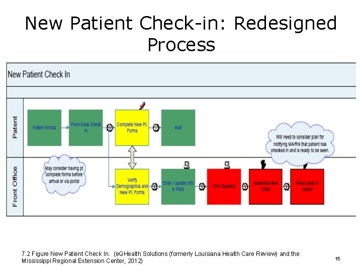 New Patient Check-in: Redesigned Process 7. 2 Figure New Patient Check In. (e. QHealth