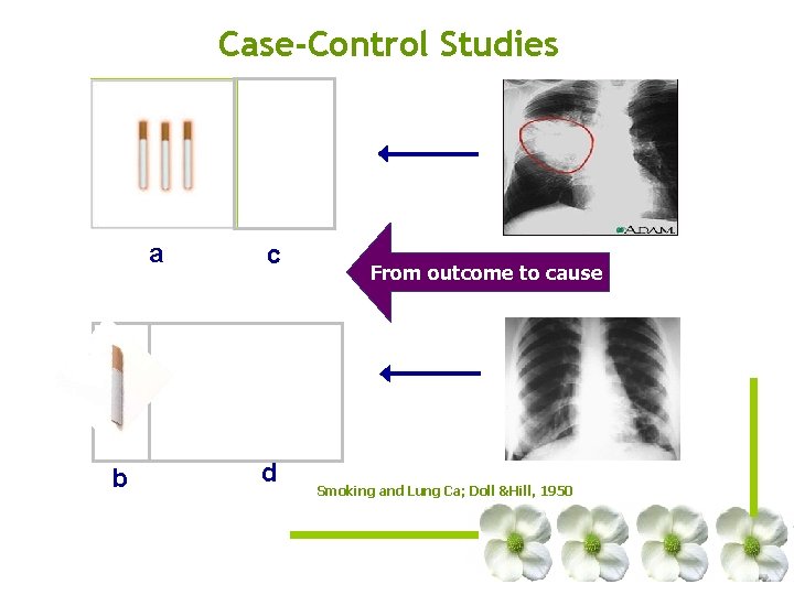 Case-Control Studies a b c d From outcome to cause Smoking and Lung Ca; Case-Control Studies a b c d From outcome to cause Smoking and Lung Ca;