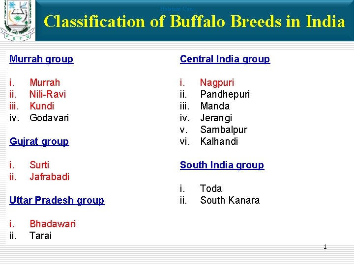 Holstein Cow Classification of Buffalo Breeds in India Murrah group Central India group i.
