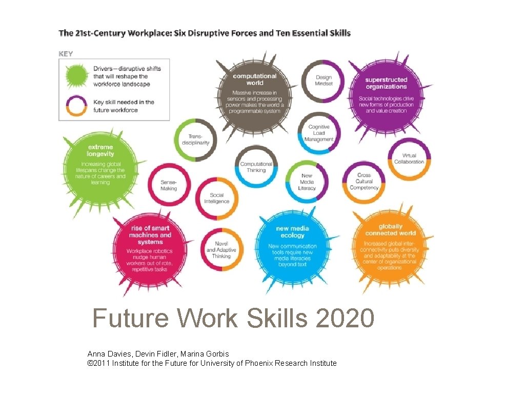 Future Work Skills 2020 Anna Davies, Devin Fidler, Marina Gorbis © 2011 Institute for