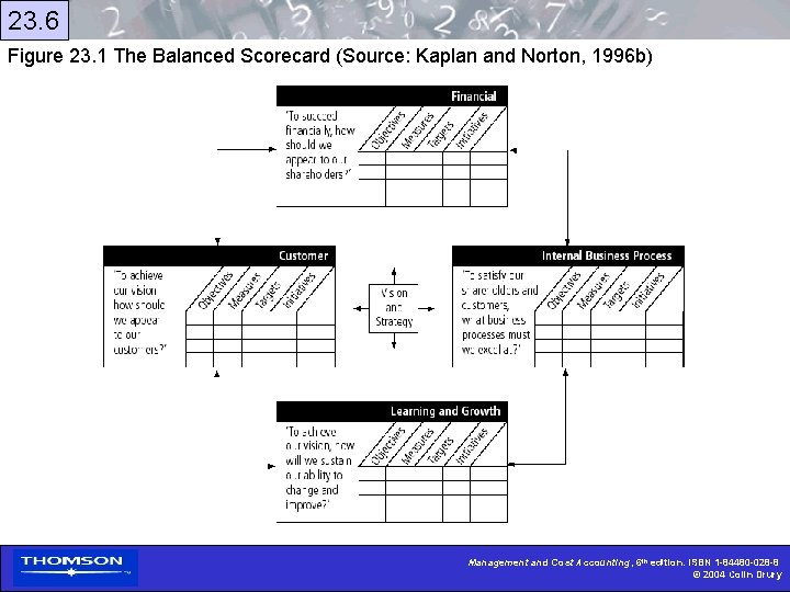 23. 6 Figure 23. 1 The Balanced Scorecard (Source: Kaplan and Norton, 1996 b)