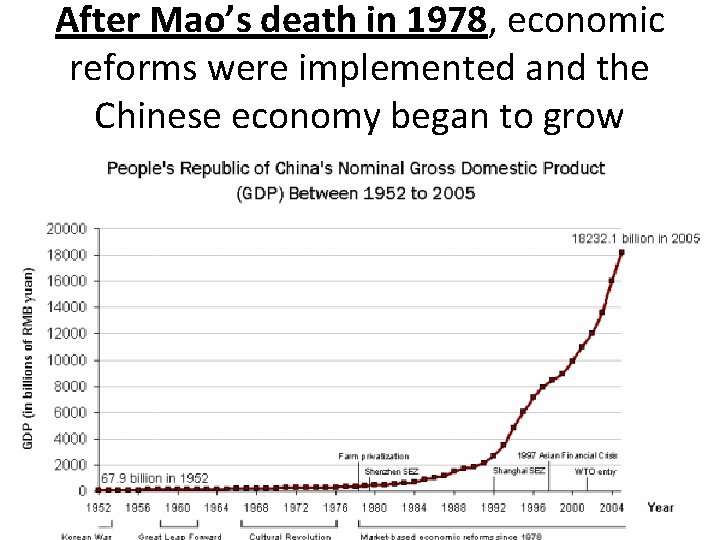 After Mao’s death in 1978, economic reforms were implemented and the Chinese economy began