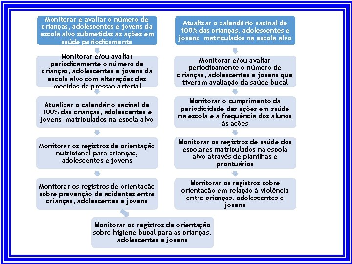 Monitorar e avaliar o número de crianças, adolescentes e jovens da escola alvo submetidas