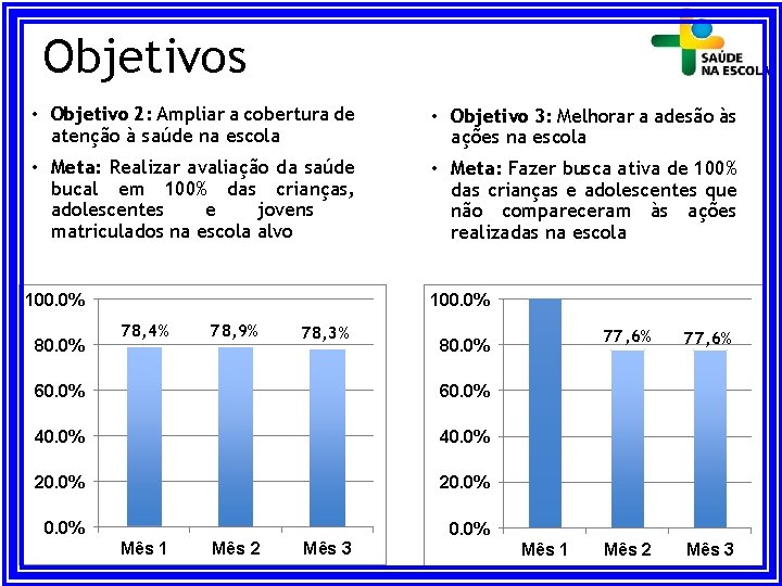 Objetivos • Objetivo 2: Ampliar a cobertura de atenção à saúde na escola •