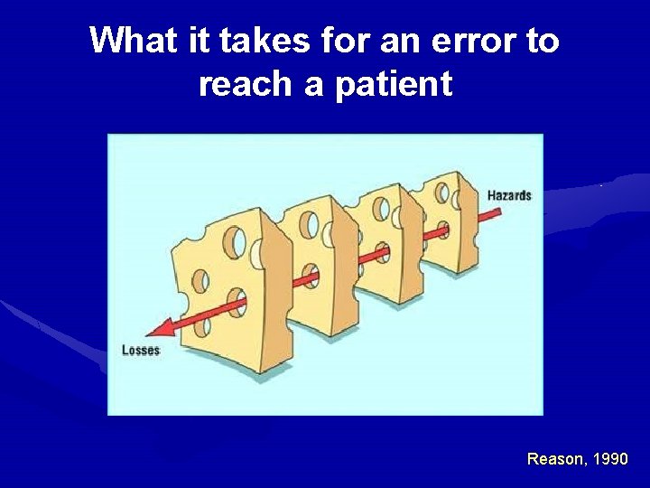 What it takes for an error to reach a patient Reason, 1990 