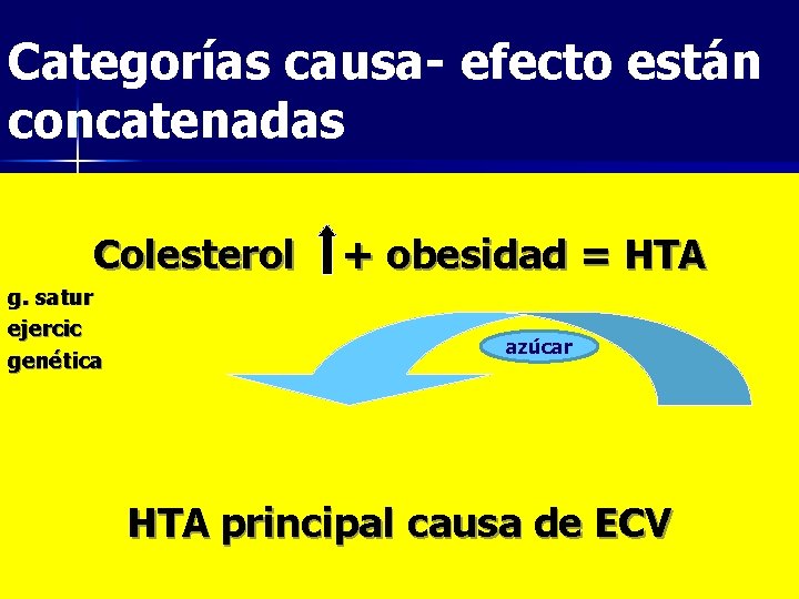 Categorías causa- efecto están concatenadas Colesterol g. satur ejercic genética + obesidad = HTA