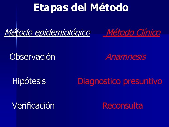 Etapas del Método epidemiológico Observación Hipótesis Verificación Método Clínico Anamnesis Diagnostico presuntivo Reconsulta 
