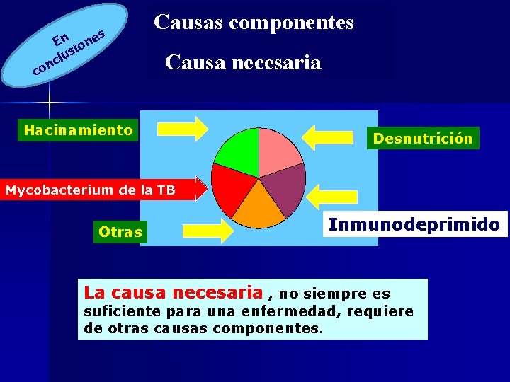 es En ion s u l nc Causas componentes Causa necesaria co Hacinamiento Desnutrición