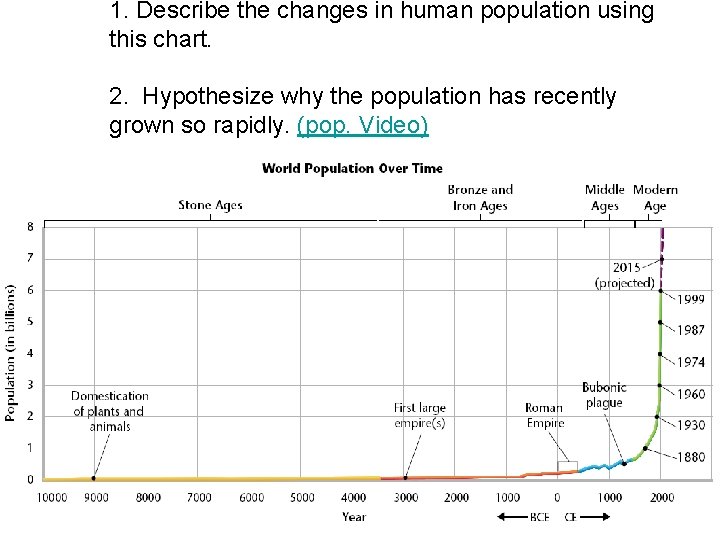1. Describe the changes in human population using this chart. 2. Hypothesize why the