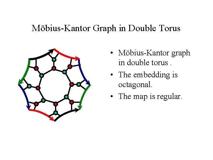 Möbius-Kantor Graph in Double Torus • Möbius-Kantor graph in double torus. • The embedding