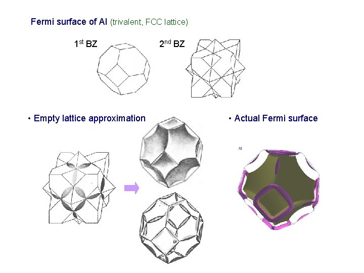 Fermi surface of Al (trivalent, FCC lattice) 1 st BZ • Empty lattice approximation