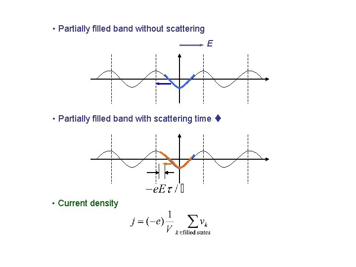  • Partially filled band without scattering E • Partially filled band with scattering
