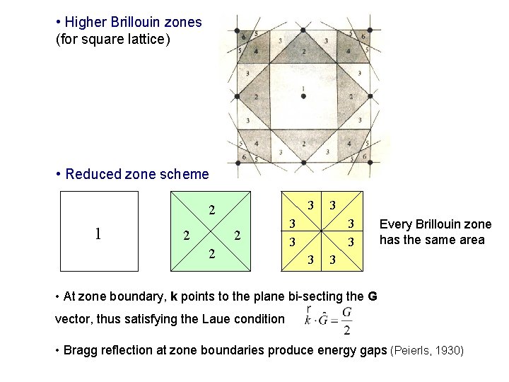  • Higher Brillouin zones (for square lattice) • Reduced zone scheme 3 2