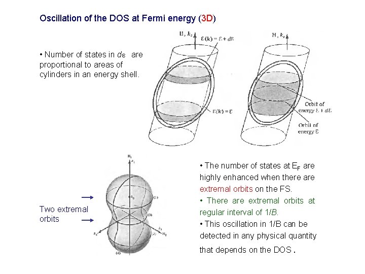 Oscillation of the DOS at Fermi energy (3 D) • Number of states in