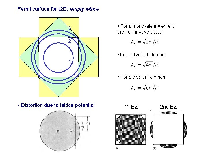 Fermi surface for (2 D) empty lattice 3 • For a monovalent element, the