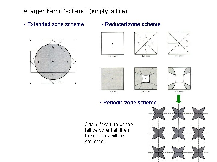 A larger Fermi "sphere " (empty lattice) • Extended zone scheme • Reduced zone