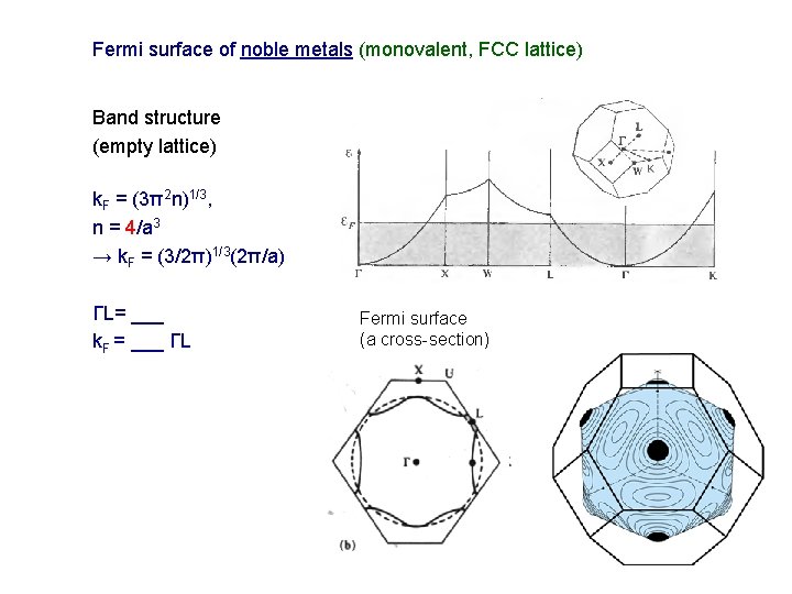 Fermi surface of noble metals (monovalent, FCC lattice) Band structure (empty lattice) k. F