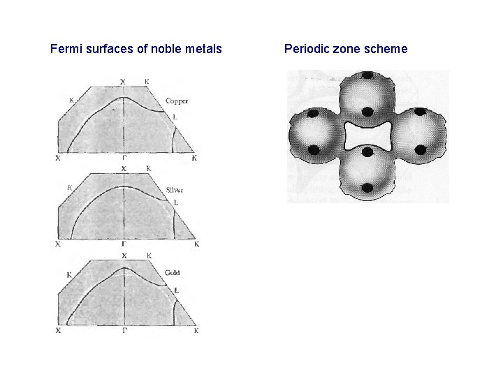Fermi surfaces of noble metals Periodic zone scheme 