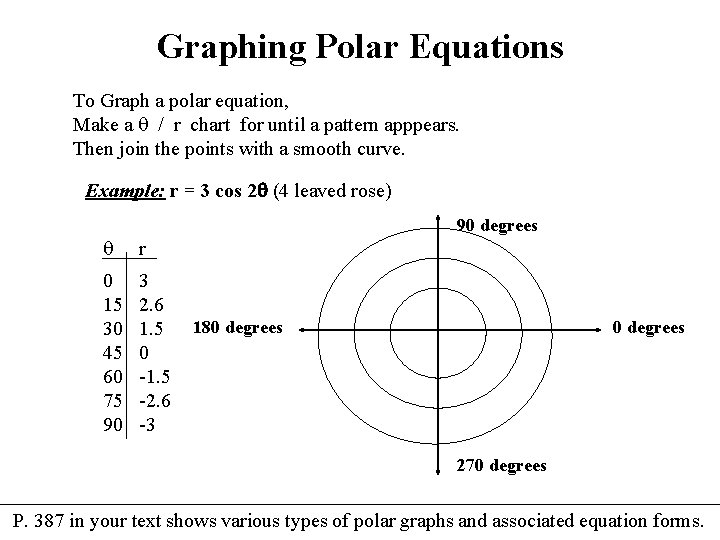 Graphing Polar Equations To Graph a polar equation, Make a / r chart for