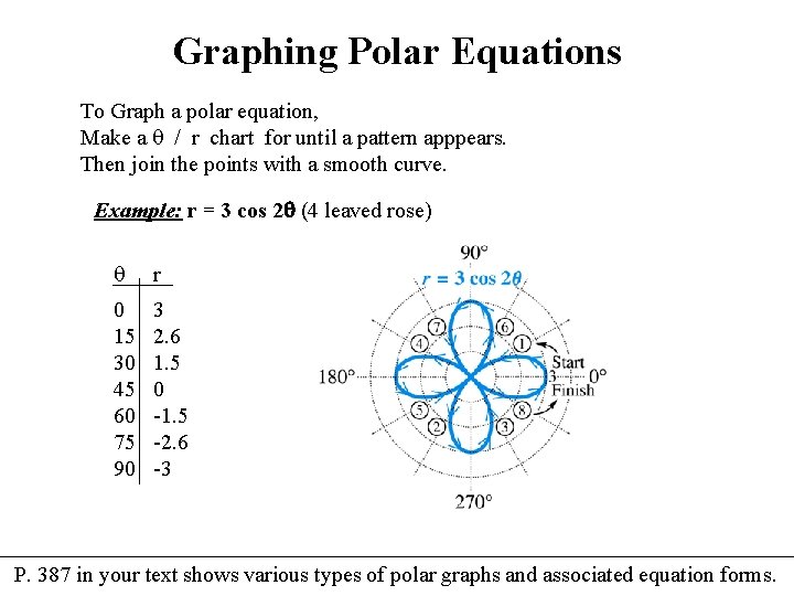 Graphing Polar Equations To Graph a polar equation, Make a / r chart for