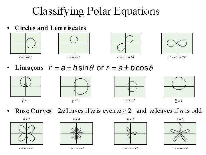 Classifying Polar Equations • Circles and Lemniscates • Limaçons • Rose Curves 2 n