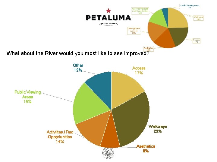 What about the River would you most like to see improved? Other 12% Access