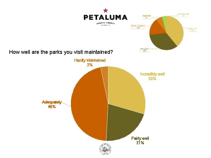 How well are the parks you visit maintained? Hardly Maintained 3% Incredibly well 30%